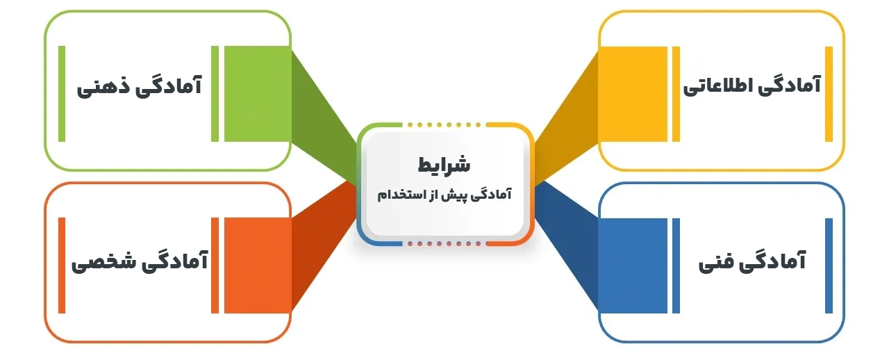 اینفوگرافیک آمادگی برای مصاحبه استخدامی