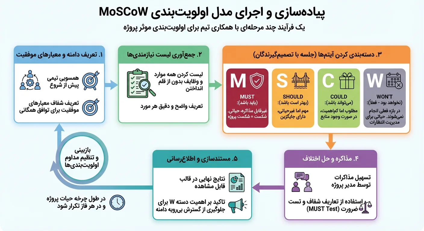 اجرای متد اولویت بندی مسکو