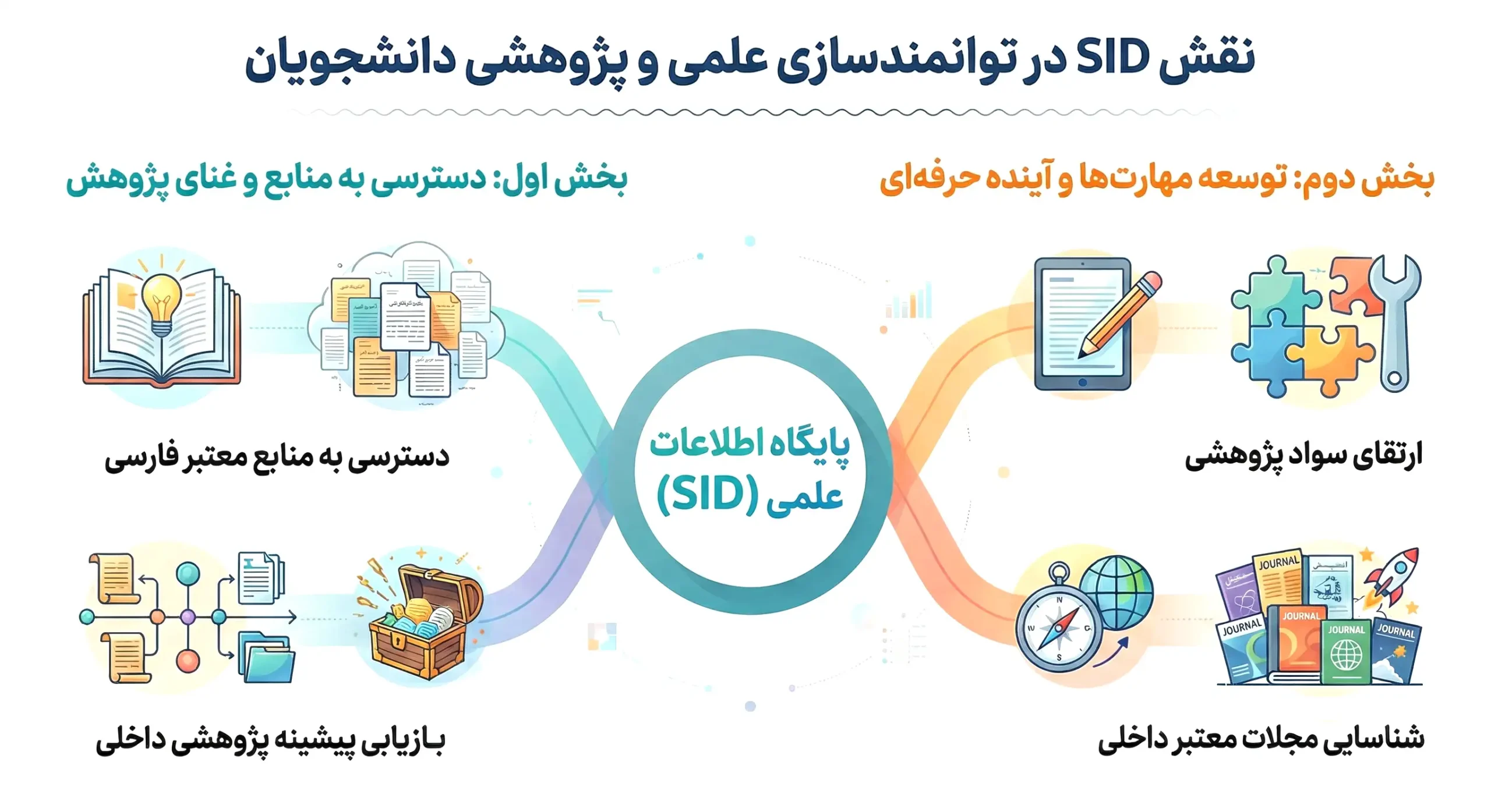 چرا فعالیت دانشجویان در SID اهمیت دارد؟