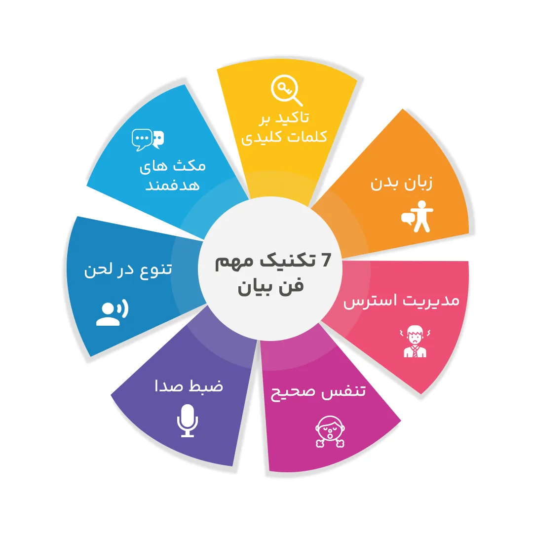 تکنیک های فن بیان