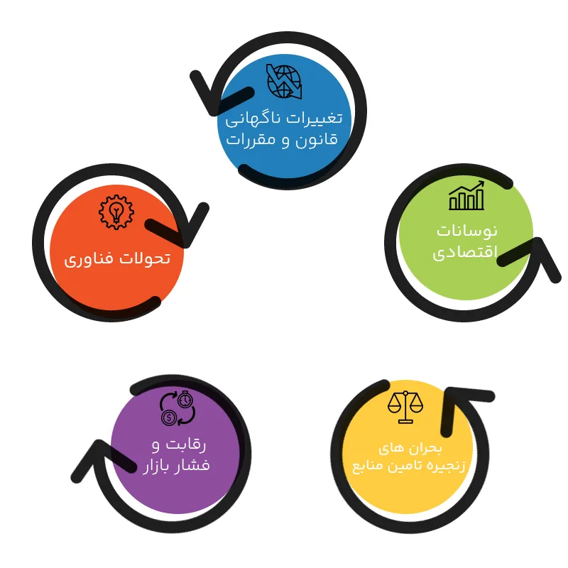 عوامل محیطی شکست مدیران