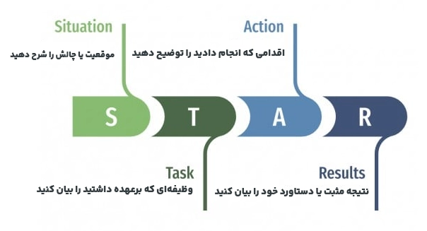 مدل STAR اینفوگرافیک