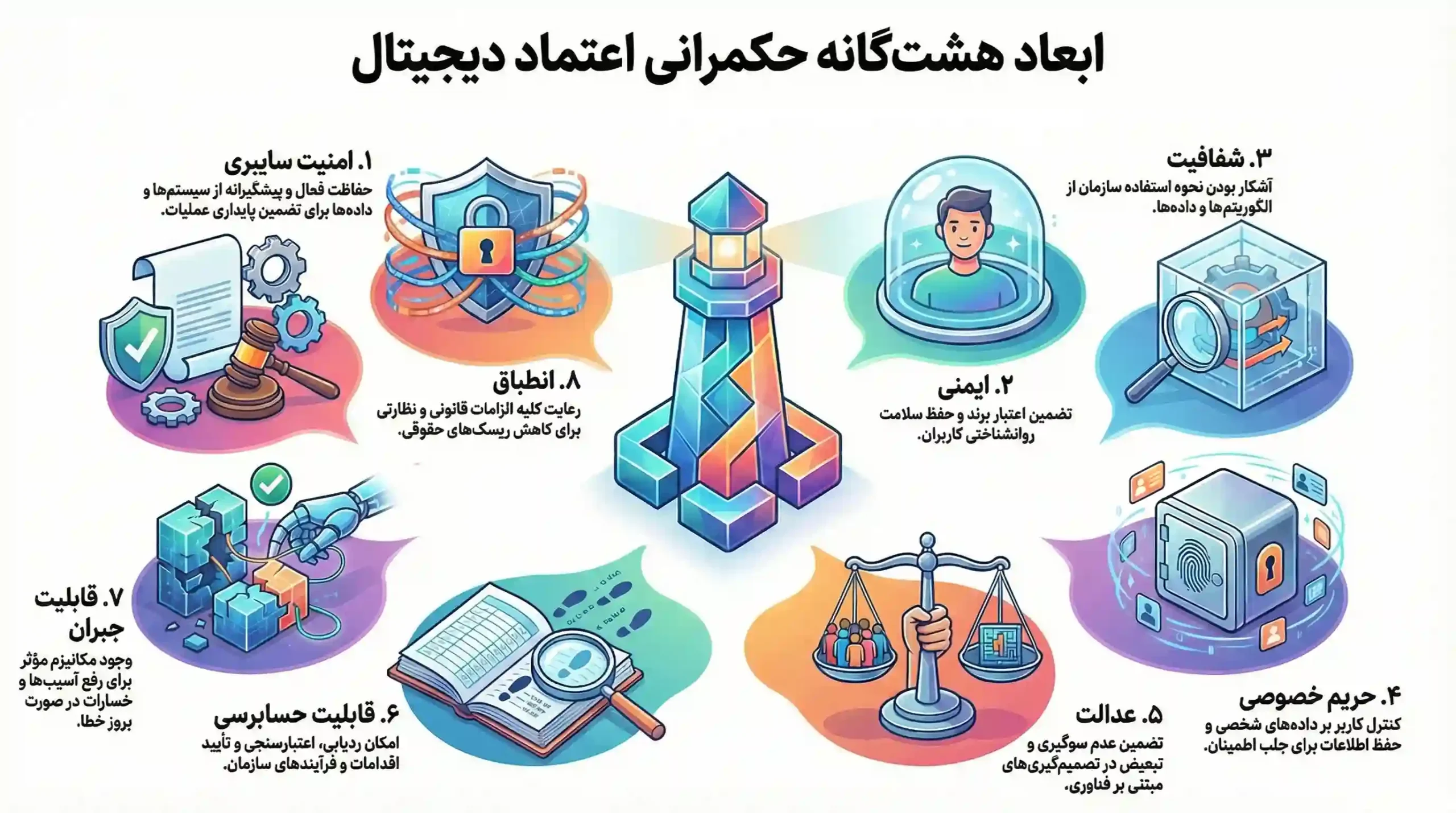 ابعاد ۸ گانه اعتماد دیجتال