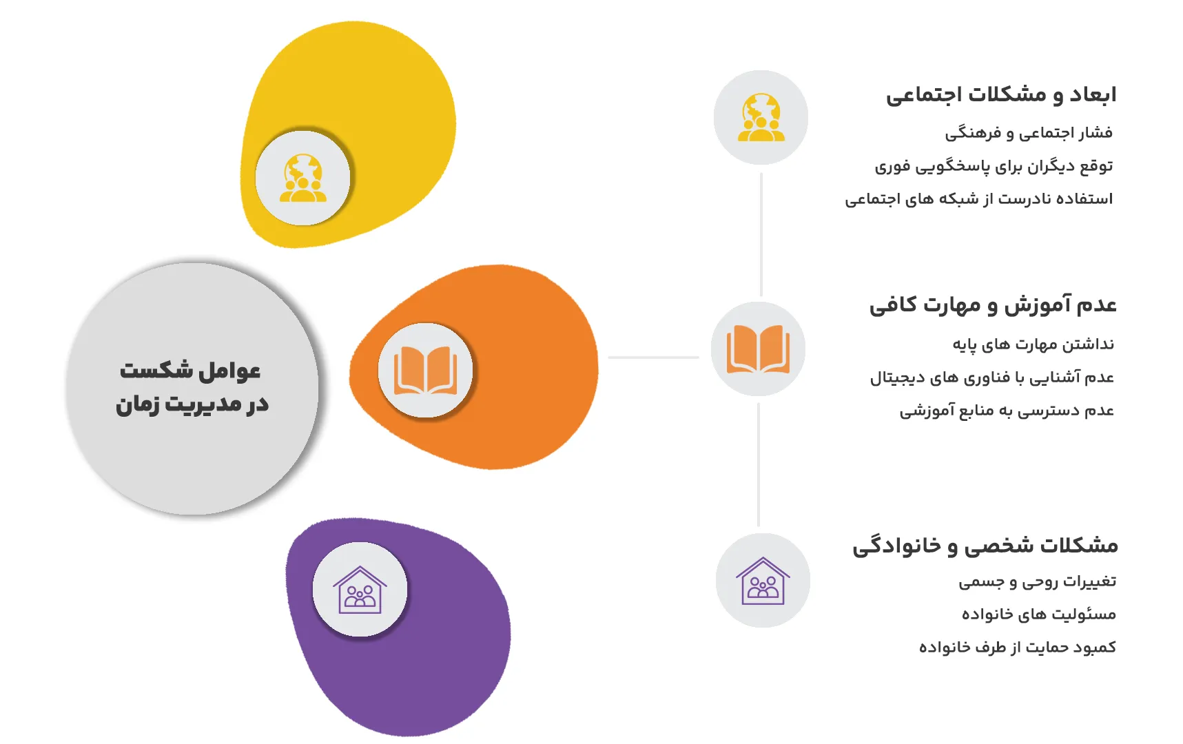 عوامل شکست در مدیریت زمان