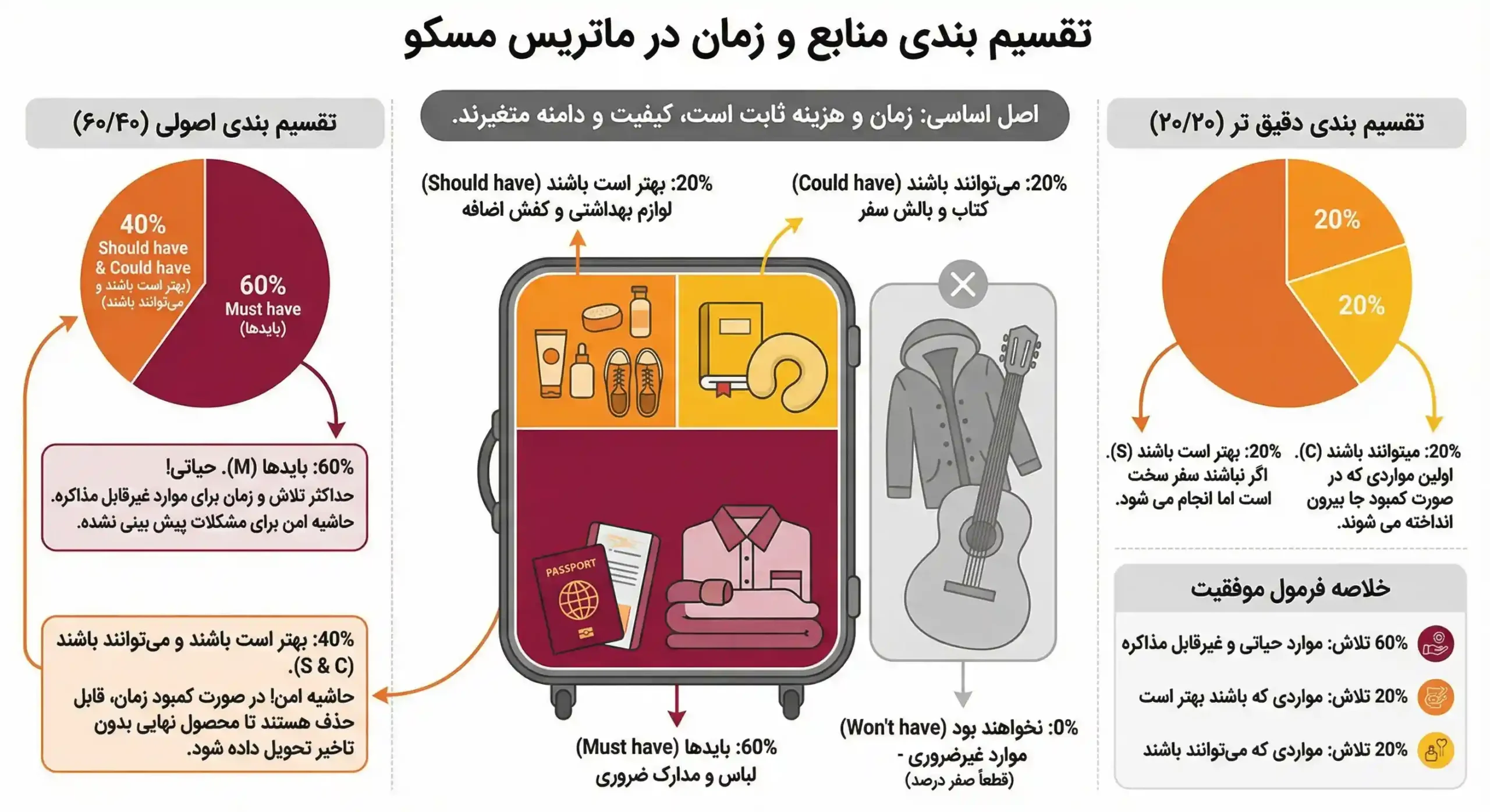تقسیم بندی منابع در روش اولویت بندی مسکو