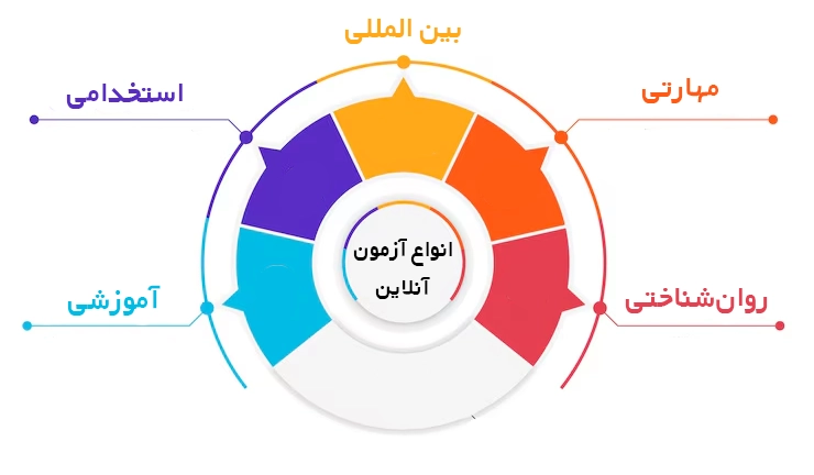 اینفوگرافیک انواع آزمون‌های آنلاین