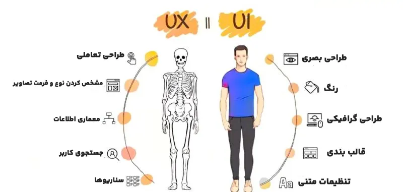 طراحی وب و تجربه کاربری (UI/UX) به صورت دورکاری