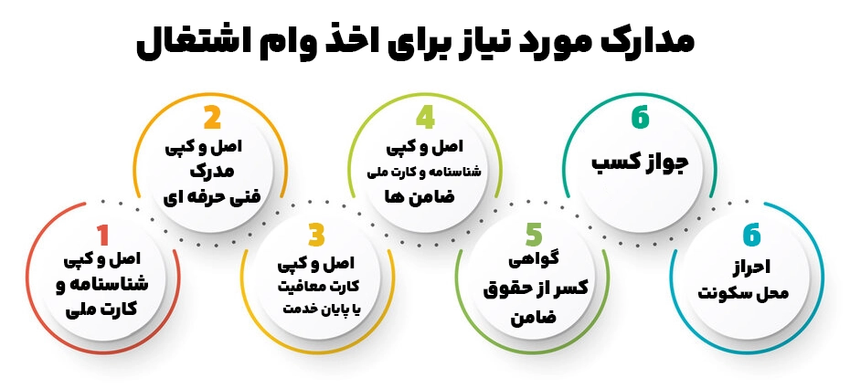 مدارک موردنیاز دریافت وام اشتغال فتی حرفه ای
