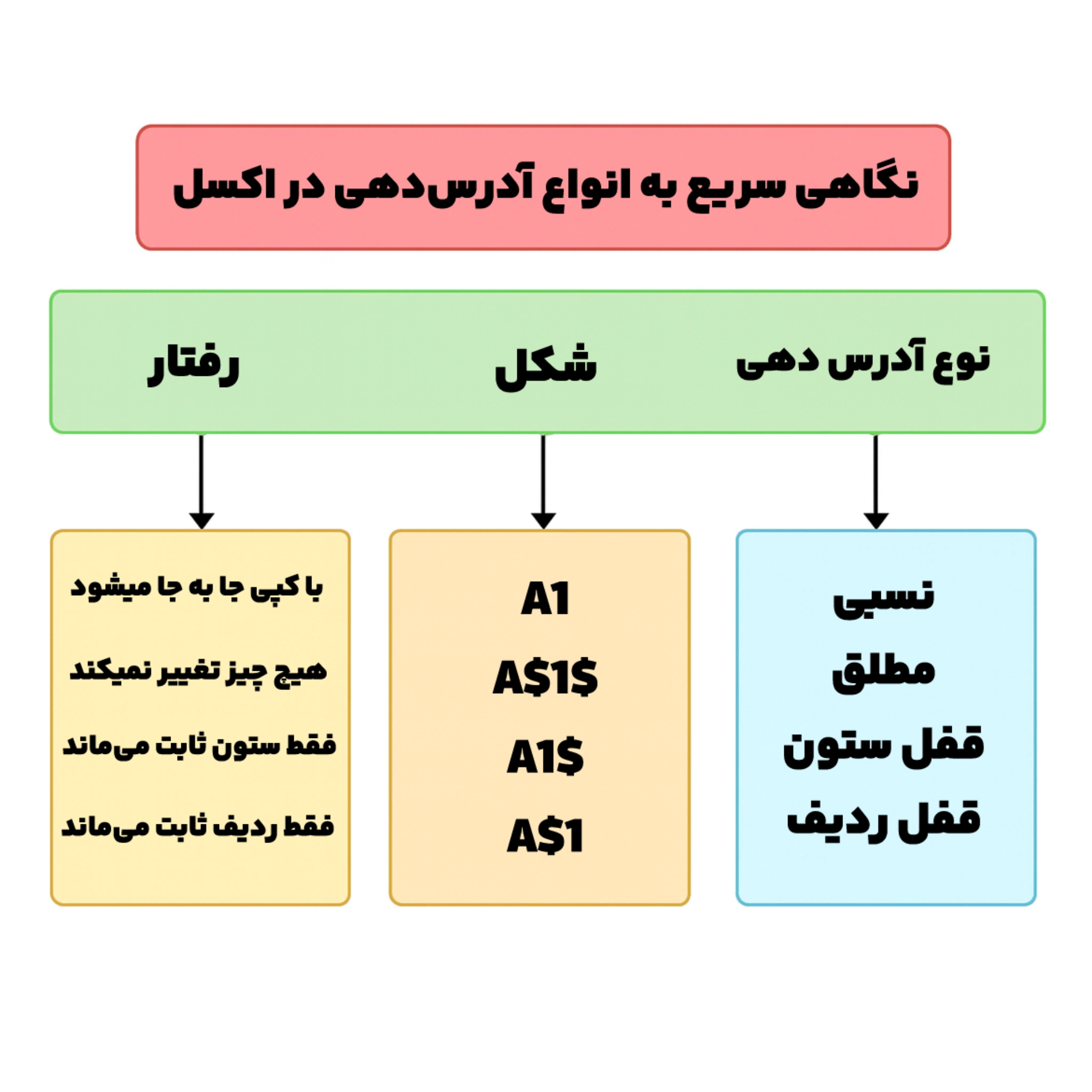 آدرس دهی مطلق اکسل