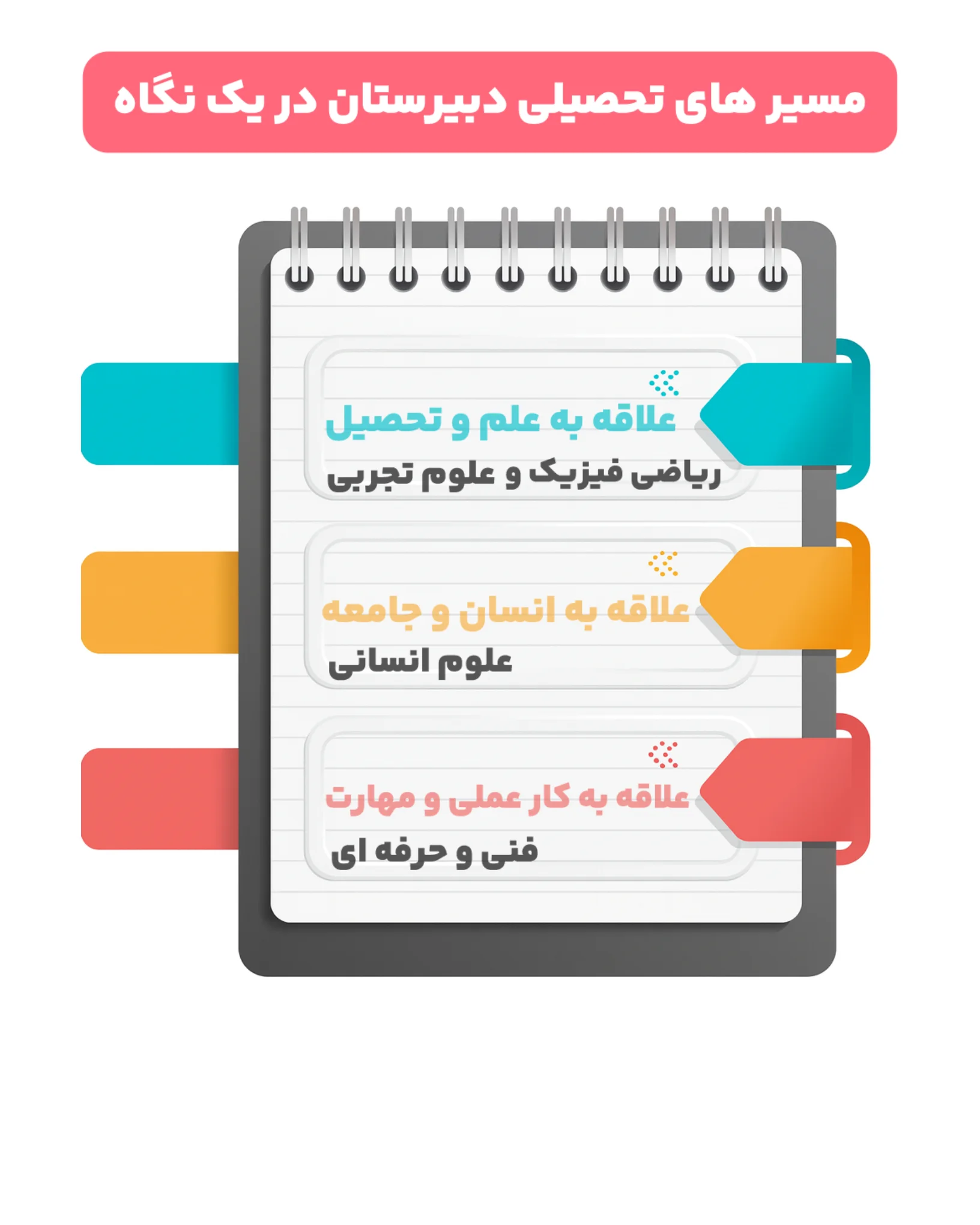 مسیرهای تحصیلی دبیرستان