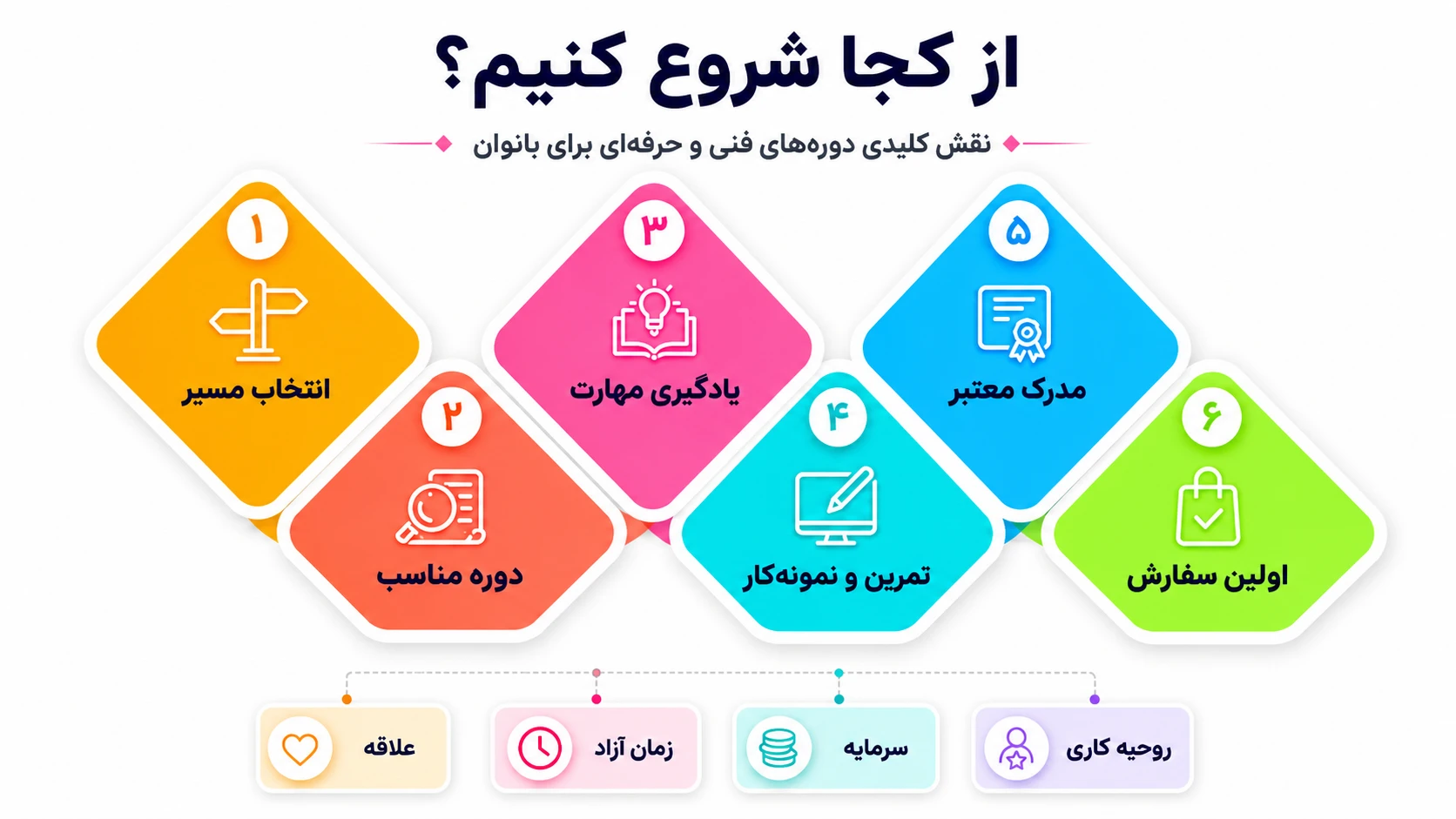 از کجا شروع کنیم