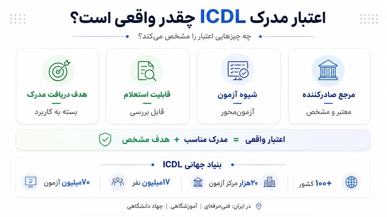 اعتبار مدرک ICDL چقدر واقعی است؟