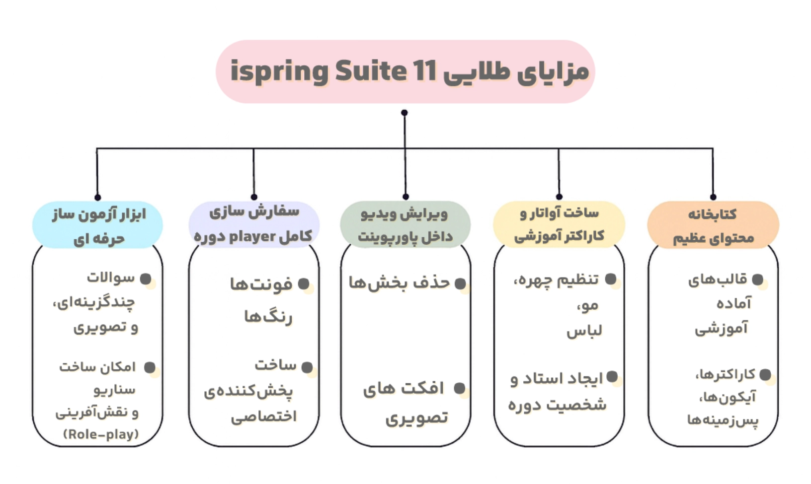 مزایای افزودن ispring suite 11 به پاورپوینت