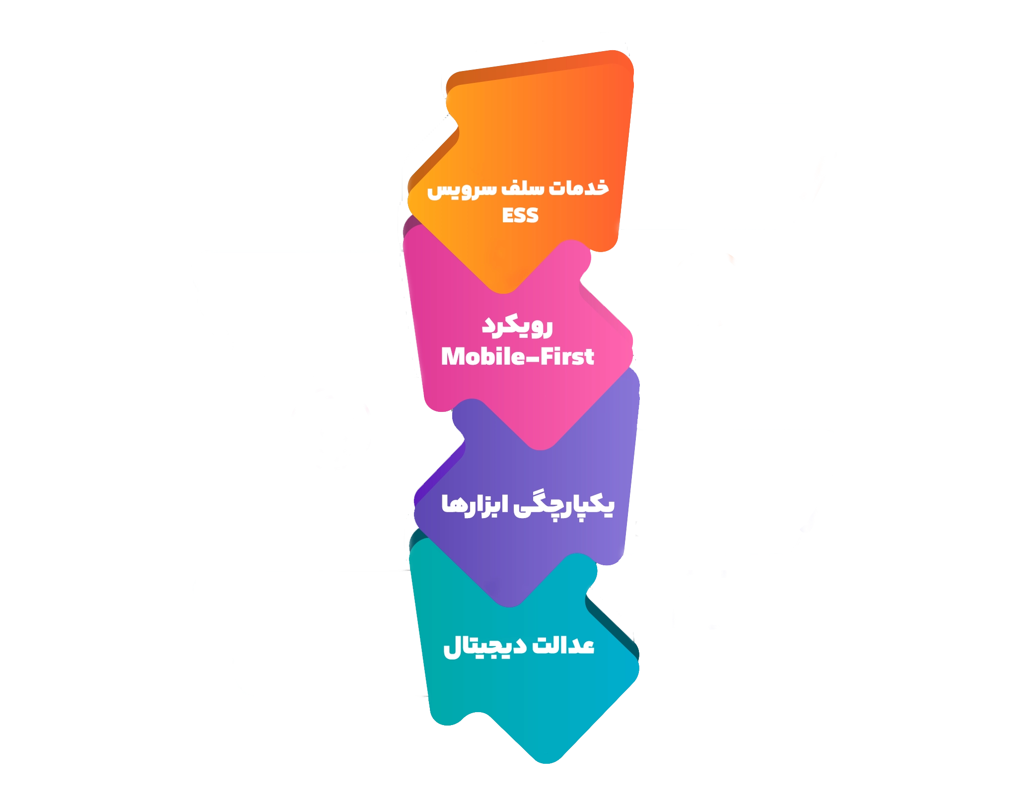 تجربه دیجیتال کارکنان