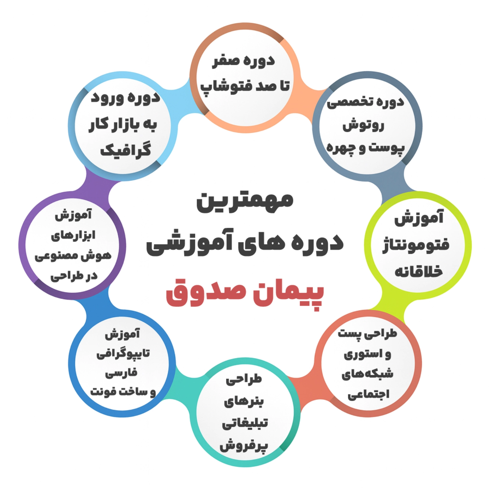 مهم‌ترین دوره‌های آموزشی پیمان صدوق