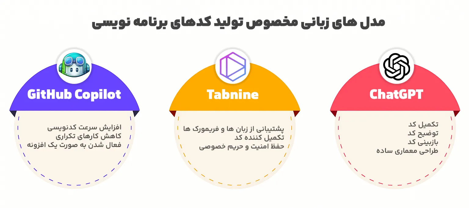مدل های زبانی برای تولید کد برنامه نویسی