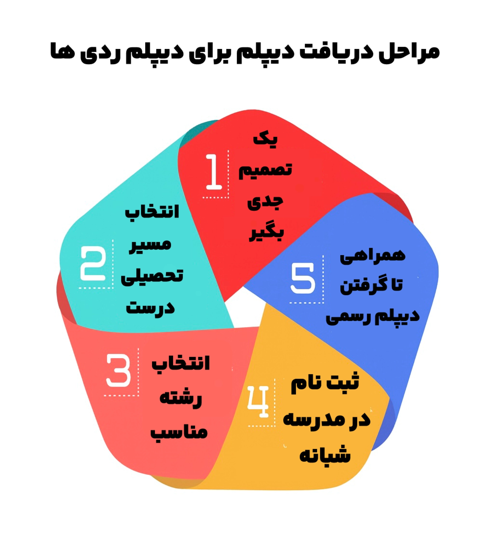 مراحل دریافت دیپلم برای دیپلم ردی‌ها