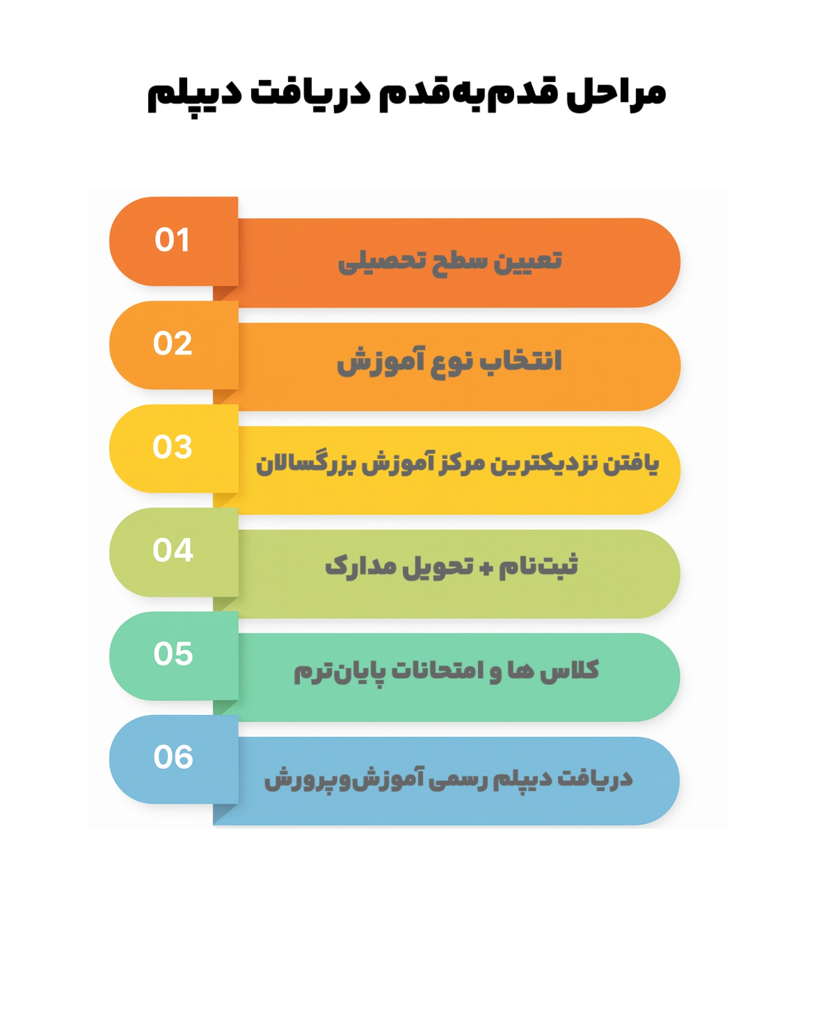 مراحل قدم به قدم دریافت دیپلم