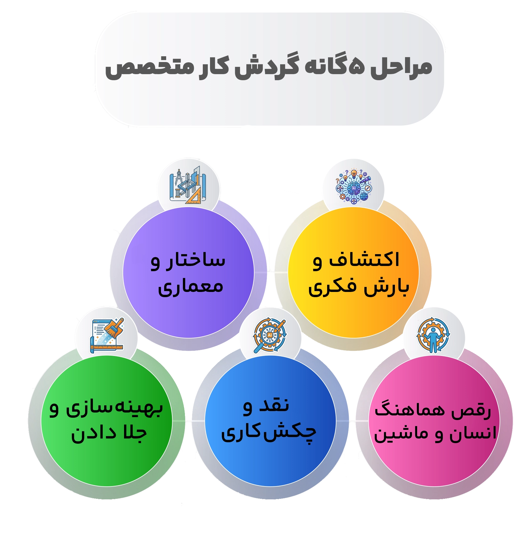 مراحل ۵گانه گردش کار متخصص هوش مصنوعی