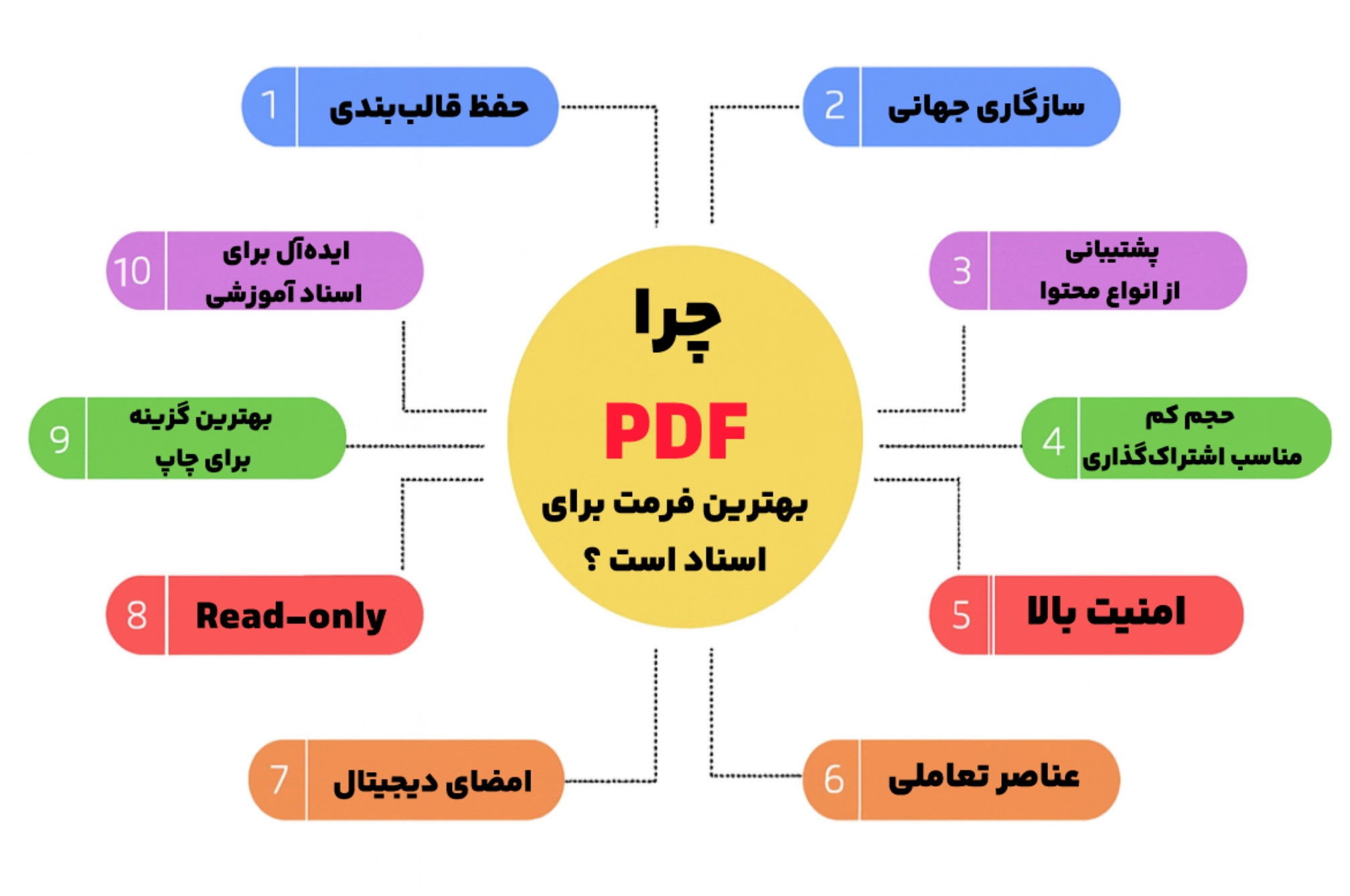 چرا PDF بهترین فرمت برای ذخیره اسناد است؟