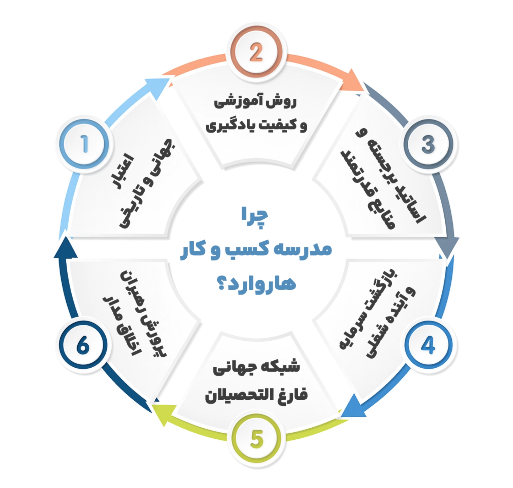 چرا مدرسه کسب‌وکار هاروارد؟